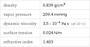 density | 0.839 g/cm^3 vapor pressure | 209.4 mmHg dynamic viscosity | 3.5×10^-4 Pa s (at 20 °C) surface tension | 0.024 N/m refractive index | 1.403