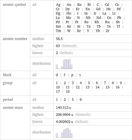 atomic symbol | all | Ag | Au | Ba | Bi | C | Cd | Ce | Cs | Dy | Er | Eu | Gd | He | Hf | Hg | Ho | I | In | Ir | La | Li | Lu | Mo | N | Nb | Nd | Os | Pb | Pd | Pr | Pt | Re | Rh | Ru | Sb | Sm | Sn | Sr | Ta | Tb | Te | Tl | Tm | W | Xe | Y | Yb | Zr atomic number | median | 58.5  | highest | 83 (bismuth)  | lowest | 2 (helium)  | distribution |  block | all | d | f | p | s group | all | 1 | 2 | 3 | 4 | 5 | 6 | 7 | 8 | 9 | 10 | 11 | 12 | 13 | 14 | 15 | 16 | 17 | 18 period | all | 1 | 2 | 5 | 6 atomic mass | median | 140.512 u  | highest | 208.9804 u (bismuth)  | lowest | 4.002602 u (helium)  | distribution | 