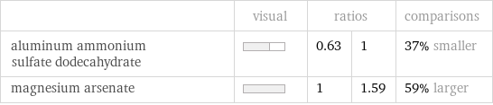  | visual | ratios | | comparisons aluminum ammonium sulfate dodecahydrate | | 0.63 | 1 | 37% smaller magnesium arsenate | | 1 | 1.59 | 59% larger