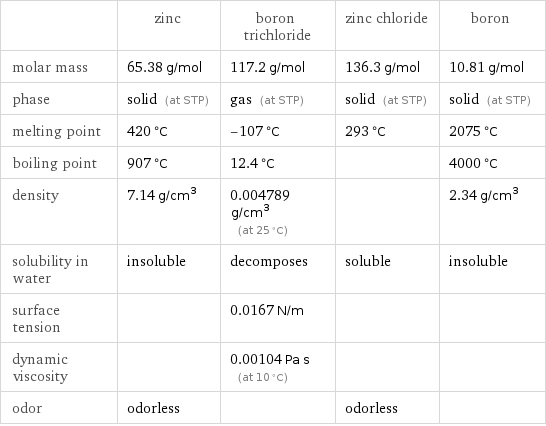  | zinc | boron trichloride | zinc chloride | boron molar mass | 65.38 g/mol | 117.2 g/mol | 136.3 g/mol | 10.81 g/mol phase | solid (at STP) | gas (at STP) | solid (at STP) | solid (at STP) melting point | 420 °C | -107 °C | 293 °C | 2075 °C boiling point | 907 °C | 12.4 °C | | 4000 °C density | 7.14 g/cm^3 | 0.004789 g/cm^3 (at 25 °C) | | 2.34 g/cm^3 solubility in water | insoluble | decomposes | soluble | insoluble surface tension | | 0.0167 N/m | |  dynamic viscosity | | 0.00104 Pa s (at 10 °C) | |  odor | odorless | | odorless | 