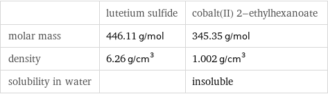  | lutetium sulfide | cobalt(II) 2-ethylhexanoate molar mass | 446.11 g/mol | 345.35 g/mol density | 6.26 g/cm^3 | 1.002 g/cm^3 solubility in water | | insoluble