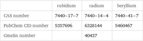  | rubidium | radium | beryllium CAS number | 7440-17-7 | 7440-14-4 | 7440-41-7 PubChem CID number | 5357696 | 6328144 | 5460467 Gmelin number | | 40437 | 