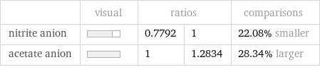  | visual | ratios | | comparisons nitrite anion | | 0.7792 | 1 | 22.08% smaller acetate anion | | 1 | 1.2834 | 28.34% larger