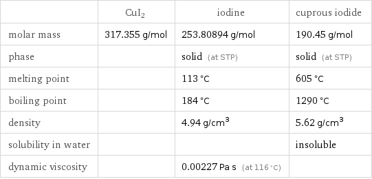  | CuI2 | iodine | cuprous iodide molar mass | 317.355 g/mol | 253.80894 g/mol | 190.45 g/mol phase | | solid (at STP) | solid (at STP) melting point | | 113 °C | 605 °C boiling point | | 184 °C | 1290 °C density | | 4.94 g/cm^3 | 5.62 g/cm^3 solubility in water | | | insoluble dynamic viscosity | | 0.00227 Pa s (at 116 °C) | 