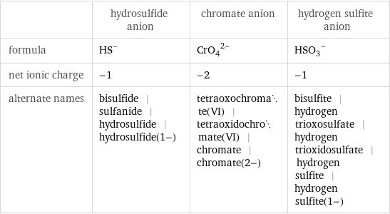  | hydrosulfide anion | chromate anion | hydrogen sulfite anion formula | (HS)^- | (CrO_4)^(2-) | (HSO_3)^- net ionic charge | -1 | -2 | -1 alternate names | bisulfide | sulfanide | hydrosulfide | hydrosulfide(1-) | tetraoxochromate(VI) | tetraoxidochromate(VI) | chromate | chromate(2-) | bisulfite | hydrogen trioxosulfate | hydrogen trioxidosulfate | hydrogen sulfite | hydrogen sulfite(1-)