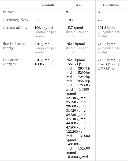  | osmium | iron | ruthenium valence | 6 | 3 | 6 electronegativity | 2.2 | 1.83 | 2.2 electron affinity | 106.1 kJ/mol (kilojoules per mole) | 15.7 kJ/mol (kilojoules per mole) | 101.3 kJ/mol (kilojoules per mole) first ionization energy | 840 kJ/mol (kilojoules per mole) | 762.5 kJ/mol (kilojoules per mole) | 710.2 kJ/mol (kilojoules per mole) ionization energies | 840 kJ/mol | 1600 kJ/mol | 762.5 kJ/mol | 1561.9 kJ/mol | 2957 kJ/mol | 5290 kJ/mol | 7240 kJ/mol | 9560 kJ/mol | 12060 kJ/mol | 14580 kJ/mol | 22540 kJ/mol | 25290 kJ/mol | 28000 kJ/mol | 31920 kJ/mol | 34830 kJ/mol | 37840 kJ/mol | 44100 kJ/mol | 47206 kJ/mol | 122200 kJ/mol | 131000 kJ/mol | 140500 kJ/mol | 152600 kJ/mol | 163000 kJ/mol | 710.2 kJ/mol | 1620 kJ/mol | 2747 kJ/mol