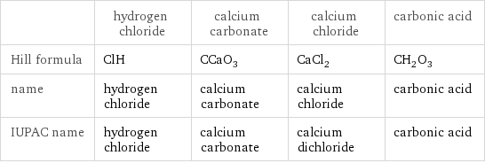  | hydrogen chloride | calcium carbonate | calcium chloride | carbonic acid Hill formula | ClH | CCaO_3 | CaCl_2 | CH_2O_3 name | hydrogen chloride | calcium carbonate | calcium chloride | carbonic acid IUPAC name | hydrogen chloride | calcium carbonate | calcium dichloride | carbonic acid