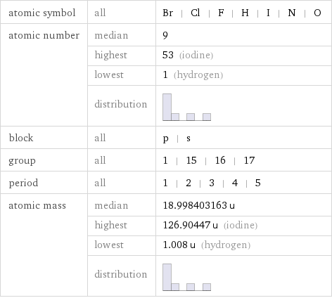 atomic symbol | all | Br | Cl | F | H | I | N | O atomic number | median | 9  | highest | 53 (iodine)  | lowest | 1 (hydrogen)  | distribution |  block | all | p | s group | all | 1 | 15 | 16 | 17 period | all | 1 | 2 | 3 | 4 | 5 atomic mass | median | 18.998403163 u  | highest | 126.90447 u (iodine)  | lowest | 1.008 u (hydrogen)  | distribution | 