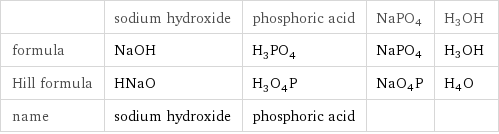  | sodium hydroxide | phosphoric acid | NaPO4 | H3OH formula | NaOH | H_3PO_4 | NaPO4 | H3OH Hill formula | HNaO | H_3O_4P | NaO4P | H4O name | sodium hydroxide | phosphoric acid | | 