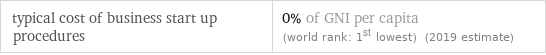 typical cost of business start up procedures | 0% of GNI per capita (world rank: 1st lowest) (2019 estimate)