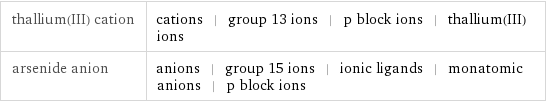 thallium(III) cation | cations | group 13 ions | p block ions | thallium(III) ions arsenide anion | anions | group 15 ions | ionic ligands | monatomic anions | p block ions