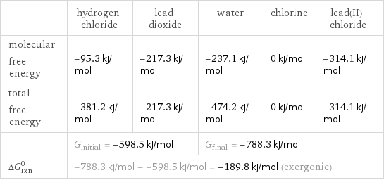  | hydrogen chloride | lead dioxide | water | chlorine | lead(II) chloride molecular free energy | -95.3 kJ/mol | -217.3 kJ/mol | -237.1 kJ/mol | 0 kJ/mol | -314.1 kJ/mol total free energy | -381.2 kJ/mol | -217.3 kJ/mol | -474.2 kJ/mol | 0 kJ/mol | -314.1 kJ/mol  | G_initial = -598.5 kJ/mol | | G_final = -788.3 kJ/mol | |  ΔG_rxn^0 | -788.3 kJ/mol - -598.5 kJ/mol = -189.8 kJ/mol (exergonic) | | | |  