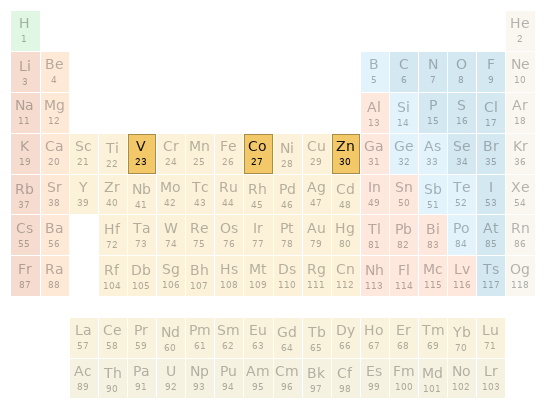 Periodic table location