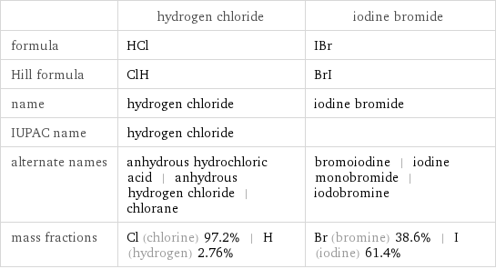  | hydrogen chloride | iodine bromide formula | HCl | IBr Hill formula | ClH | BrI name | hydrogen chloride | iodine bromide IUPAC name | hydrogen chloride |  alternate names | anhydrous hydrochloric acid | anhydrous hydrogen chloride | chlorane | bromoiodine | iodine monobromide | iodobromine mass fractions | Cl (chlorine) 97.2% | H (hydrogen) 2.76% | Br (bromine) 38.6% | I (iodine) 61.4%