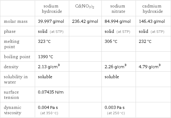  | sodium hydroxide | Cd(NO3)2 | sodium nitrate | cadmium hydroxide molar mass | 39.997 g/mol | 236.42 g/mol | 84.994 g/mol | 146.43 g/mol phase | solid (at STP) | | solid (at STP) | solid (at STP) melting point | 323 °C | | 306 °C | 232 °C boiling point | 1390 °C | | |  density | 2.13 g/cm^3 | | 2.26 g/cm^3 | 4.79 g/cm^3 solubility in water | soluble | | soluble |  surface tension | 0.07435 N/m | | |  dynamic viscosity | 0.004 Pa s (at 350 °C) | | 0.003 Pa s (at 250 °C) | 