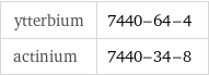 ytterbium | 7440-64-4 actinium | 7440-34-8