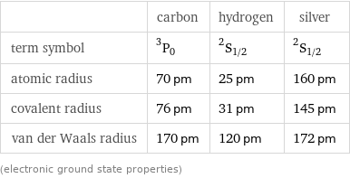  | carbon | hydrogen | silver term symbol | ^3P_0 | ^2S_(1/2) | ^2S_(1/2) atomic radius | 70 pm | 25 pm | 160 pm covalent radius | 76 pm | 31 pm | 145 pm van der Waals radius | 170 pm | 120 pm | 172 pm (electronic ground state properties)