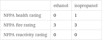  | ethanol | isopropanol NFPA health rating | 0 | 1 NFPA fire rating | 3 | 3 NFPA reactivity rating | 0 | 0