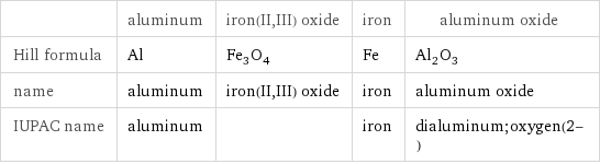  | aluminum | iron(II, III) oxide | iron | aluminum oxide Hill formula | Al | Fe_3O_4 | Fe | Al_2O_3 name | aluminum | iron(II, III) oxide | iron | aluminum oxide IUPAC name | aluminum | | iron | dialuminum;oxygen(2-)