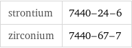 strontium | 7440-24-6 zirconium | 7440-67-7