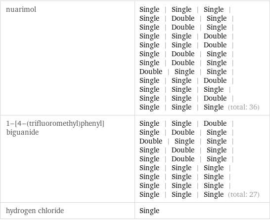 nuarimol | Single | Single | Single | Single | Double | Single | Single | Double | Single | Single | Single | Double | Single | Single | Double | Single | Double | Single | Single | Double | Single | Double | Single | Single | Single | Single | Double | Single | Single | Single | Single | Single | Double | Single | Single | Single (total: 36) 1-[4-(trifluoromethyl)phenyl]biguanide | Single | Single | Double | Single | Double | Single | Double | Single | Single | Single | Double | Single | Single | Double | Single | Single | Single | Single | Single | Single | Single | Single | Single | Single | Single | Single | Single (total: 27) hydrogen chloride | Single