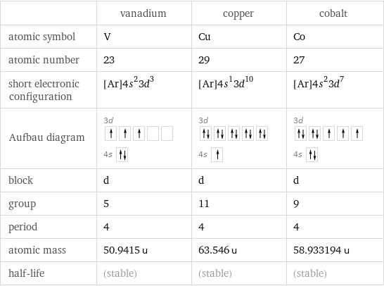  | vanadium | copper | cobalt atomic symbol | V | Cu | Co atomic number | 23 | 29 | 27 short electronic configuration | [Ar]4s^23d^3 | [Ar]4s^13d^10 | [Ar]4s^23d^7 Aufbau diagram | 3d  4s | 3d  4s | 3d  4s  block | d | d | d group | 5 | 11 | 9 period | 4 | 4 | 4 atomic mass | 50.9415 u | 63.546 u | 58.933194 u half-life | (stable) | (stable) | (stable)