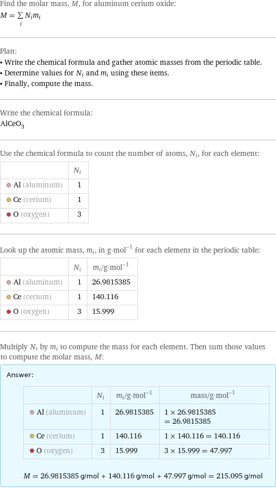 Find the molar mass, M, for aluminum cerium oxide: M = sum _iN_im_i Plan: • Write the chemical formula and gather atomic masses from the periodic table. • Determine values for N_i and m_i using these items. • Finally, compute the mass. Write the chemical formula: AlCeO_3 Use the chemical formula to count the number of atoms, N_i, for each element:  | N_i  Al (aluminum) | 1  Ce (cerium) | 1  O (oxygen) | 3 Look up the atomic mass, m_i, in g·mol^(-1) for each element in the periodic table:  | N_i | m_i/g·mol^(-1)  Al (aluminum) | 1 | 26.9815385  Ce (cerium) | 1 | 140.116  O (oxygen) | 3 | 15.999 Multiply N_i by m_i to compute the mass for each element. Then sum those values to compute the molar mass, M: Answer: |   | | N_i | m_i/g·mol^(-1) | mass/g·mol^(-1)  Al (aluminum) | 1 | 26.9815385 | 1 × 26.9815385 = 26.9815385  Ce (cerium) | 1 | 140.116 | 1 × 140.116 = 140.116  O (oxygen) | 3 | 15.999 | 3 × 15.999 = 47.997  M = 26.9815385 g/mol + 140.116 g/mol + 47.997 g/mol = 215.095 g/mol
