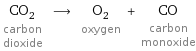 CO_2 carbon dioxide ⟶ O_2 oxygen + CO carbon monoxide