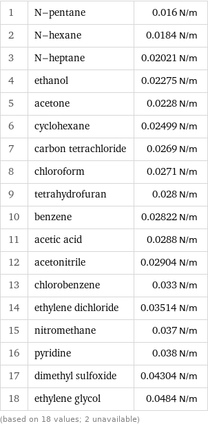 1 | N-pentane | 0.016 N/m 2 | N-hexane | 0.0184 N/m 3 | N-heptane | 0.02021 N/m 4 | ethanol | 0.02275 N/m 5 | acetone | 0.0228 N/m 6 | cyclohexane | 0.02499 N/m 7 | carbon tetrachloride | 0.0269 N/m 8 | chloroform | 0.0271 N/m 9 | tetrahydrofuran | 0.028 N/m 10 | benzene | 0.02822 N/m 11 | acetic acid | 0.0288 N/m 12 | acetonitrile | 0.02904 N/m 13 | chlorobenzene | 0.033 N/m 14 | ethylene dichloride | 0.03514 N/m 15 | nitromethane | 0.037 N/m 16 | pyridine | 0.038 N/m 17 | dimethyl sulfoxide | 0.04304 N/m 18 | ethylene glycol | 0.0484 N/m (based on 18 values; 2 unavailable)