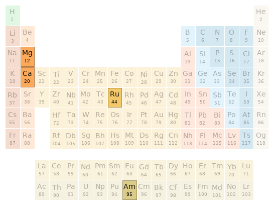 Periodic table location