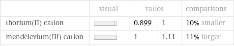  | visual | ratios | | comparisons thorium(II) cation | | 0.899 | 1 | 10% smaller mendelevium(III) cation | | 1 | 1.11 | 11% larger