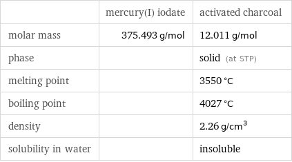  | mercury(I) iodate | activated charcoal molar mass | 375.493 g/mol | 12.011 g/mol phase | | solid (at STP) melting point | | 3550 °C boiling point | | 4027 °C density | | 2.26 g/cm^3 solubility in water | | insoluble