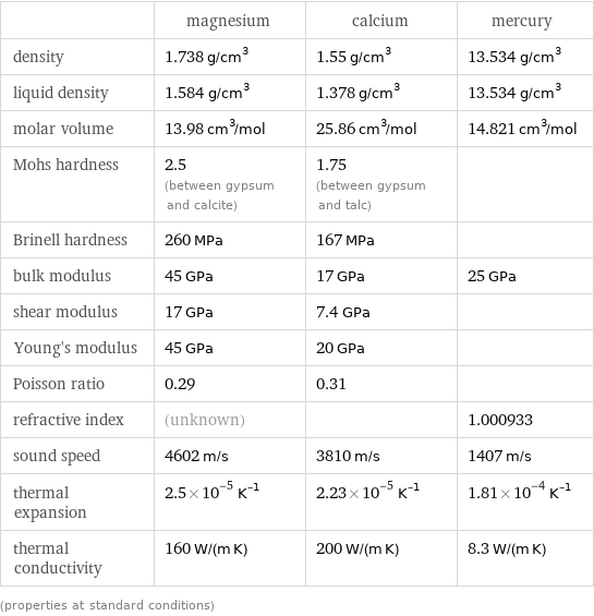  | magnesium | calcium | mercury density | 1.738 g/cm^3 | 1.55 g/cm^3 | 13.534 g/cm^3 liquid density | 1.584 g/cm^3 | 1.378 g/cm^3 | 13.534 g/cm^3 molar volume | 13.98 cm^3/mol | 25.86 cm^3/mol | 14.821 cm^3/mol Mohs hardness | 2.5 (between gypsum and calcite) | 1.75 (between gypsum and talc) |  Brinell hardness | 260 MPa | 167 MPa |  bulk modulus | 45 GPa | 17 GPa | 25 GPa shear modulus | 17 GPa | 7.4 GPa |  Young's modulus | 45 GPa | 20 GPa |  Poisson ratio | 0.29 | 0.31 |  refractive index | (unknown) | | 1.000933 sound speed | 4602 m/s | 3810 m/s | 1407 m/s thermal expansion | 2.5×10^-5 K^(-1) | 2.23×10^-5 K^(-1) | 1.81×10^-4 K^(-1) thermal conductivity | 160 W/(m K) | 200 W/(m K) | 8.3 W/(m K) (properties at standard conditions)