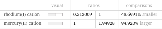 | visual | ratios | | comparisons rhodium(I) cation | | 0.513009 | 1 | 48.6991% smaller mercury(II) cation | | 1 | 1.94928 | 94.928% larger
