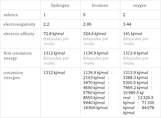  | hydrogen | bromine | oxygen valence | 1 | 5 | 2 electronegativity | 2.2 | 2.96 | 3.44 electron affinity | 72.8 kJ/mol (kilojoules per mole) | 324.6 kJ/mol (kilojoules per mole) | 141 kJ/mol (kilojoules per mole) first ionization energy | 1312 kJ/mol (kilojoules per mole) | 1139.9 kJ/mol (kilojoules per mole) | 1313.9 kJ/mol (kilojoules per mole) ionization energies | 1312 kJ/mol | 1139.9 kJ/mol | 2103 kJ/mol | 3470 kJ/mol | 4560 kJ/mol | 5760 kJ/mol | 8550 kJ/mol | 9940 kJ/mol | 18600 kJ/mol | 1313.9 kJ/mol | 3388.3 kJ/mol | 5300.5 kJ/mol | 7469.2 kJ/mol | 10989.5 kJ/mol | 13326.5 kJ/mol | 71330 kJ/mol | 84078 kJ/mol