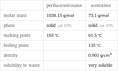  | perfluoroeicosane | acetoxime molar mass | 1038.15 g/mol | 73.1 g/mol phase | solid (at STP) | solid (at STP) melting point | 165 °C | 61.5 °C boiling point | | 135 °C density | | 0.901 g/cm^3 solubility in water | | very soluble