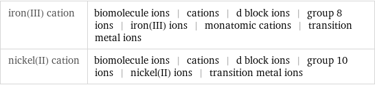 iron(III) cation | biomolecule ions | cations | d block ions | group 8 ions | iron(III) ions | monatomic cations | transition metal ions nickel(II) cation | biomolecule ions | cations | d block ions | group 10 ions | nickel(II) ions | transition metal ions