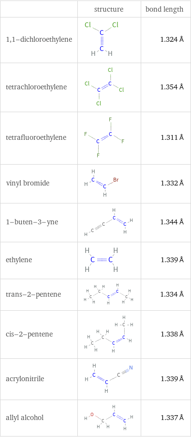  | structure | bond length 1, 1-dichloroethylene | | 1.324 Å tetrachloroethylene | | 1.354 Å tetrafluoroethylene | | 1.311 Å vinyl bromide | | 1.332 Å 1-buten-3-yne | | 1.344 Å ethylene | | 1.339 Å trans-2-pentene | | 1.334 Å cis-2-pentene | | 1.338 Å acrylonitrile | | 1.339 Å allyl alcohol | | 1.337 Å