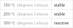 150 °C (degrees Celsius) | stable 250 °C (degrees Celsius) | stable 350 °C (degrees Celsius) | reactive