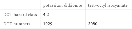  | potassium dithionite | tert-octyl isocyanate DOT hazard class | 4.2 |  DOT numbers | 1929 | 3080