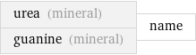 urea (mineral) guanine (mineral) | name