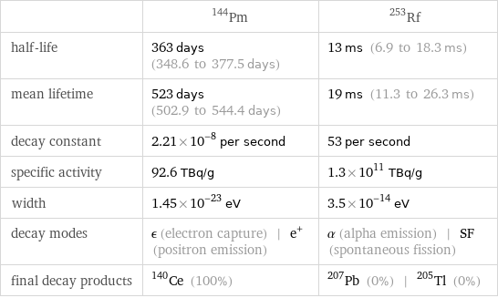  | Pm-144 | Rf-253 half-life | 363 days (348.6 to 377.5 days) | 13 ms (6.9 to 18.3 ms) mean lifetime | 523 days (502.9 to 544.4 days) | 19 ms (11.3 to 26.3 ms) decay constant | 2.21×10^-8 per second | 53 per second specific activity | 92.6 TBq/g | 1.3×10^11 TBq/g width | 1.45×10^-23 eV | 3.5×10^-14 eV decay modes | ϵ (electron capture) | e^+ (positron emission) | α (alpha emission) | SF (spontaneous fission) final decay products | Ce-140 (100%) | Pb-207 (0%) | Tl-205 (0%)