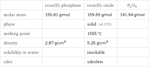  | iron(III) phosphate | iron(III) oxide | P2O5 molar mass | 150.81 g/mol | 159.69 g/mol | 141.94 g/mol phase | | solid (at STP) |  melting point | | 1565 °C |  density | 2.87 g/cm^3 | 5.26 g/cm^3 |  solubility in water | | insoluble |  odor | | odorless | 