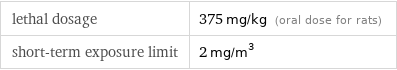 lethal dosage | 375 mg/kg (oral dose for rats) short-term exposure limit | 2 mg/m^3