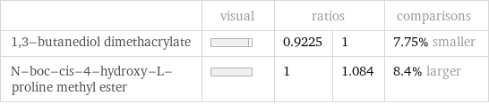  | visual | ratios | | comparisons 1, 3-butanediol dimethacrylate | | 0.9225 | 1 | 7.75% smaller N-boc-cis-4-hydroxy-L-proline methyl ester | | 1 | 1.084 | 8.4% larger