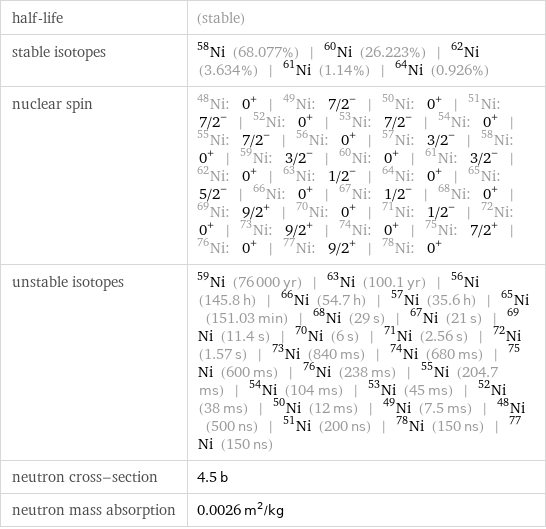 half-life | (stable) stable isotopes | Ni-58 (68.077%) | Ni-60 (26.223%) | Ni-62 (3.634%) | Ni-61 (1.14%) | Ni-64 (0.926%) nuclear spin | Ni-48: 0^+ | Ni-49: 7/2^- | Ni-50: 0^+ | Ni-51: 7/2^- | Ni-52: 0^+ | Ni-53: 7/2^- | Ni-54: 0^+ | Ni-55: 7/2^- | Ni-56: 0^+ | Ni-57: 3/2^- | Ni-58: 0^+ | Ni-59: 3/2^- | Ni-60: 0^+ | Ni-61: 3/2^- | Ni-62: 0^+ | Ni-63: 1/2^- | Ni-64: 0^+ | Ni-65: 5/2^- | Ni-66: 0^+ | Ni-67: 1/2^- | Ni-68: 0^+ | Ni-69: 9/2^+ | Ni-70: 0^+ | Ni-71: 1/2^- | Ni-72: 0^+ | Ni-73: 9/2^+ | Ni-74: 0^+ | Ni-75: 7/2^+ | Ni-76: 0^+ | Ni-77: 9/2^+ | Ni-78: 0^+ unstable isotopes | Ni-59 (76000 yr) | Ni-63 (100.1 yr) | Ni-56 (145.8 h) | Ni-66 (54.7 h) | Ni-57 (35.6 h) | Ni-65 (151.03 min) | Ni-68 (29 s) | Ni-67 (21 s) | Ni-69 (11.4 s) | Ni-70 (6 s) | Ni-71 (2.56 s) | Ni-72 (1.57 s) | Ni-73 (840 ms) | Ni-74 (680 ms) | Ni-75 (600 ms) | Ni-76 (238 ms) | Ni-55 (204.7 ms) | Ni-54 (104 ms) | Ni-53 (45 ms) | Ni-52 (38 ms) | Ni-50 (12 ms) | Ni-49 (7.5 ms) | Ni-48 (500 ns) | Ni-51 (200 ns) | Ni-78 (150 ns) | Ni-77 (150 ns) neutron cross-section | 4.5 b neutron mass absorption | 0.0026 m^2/kg