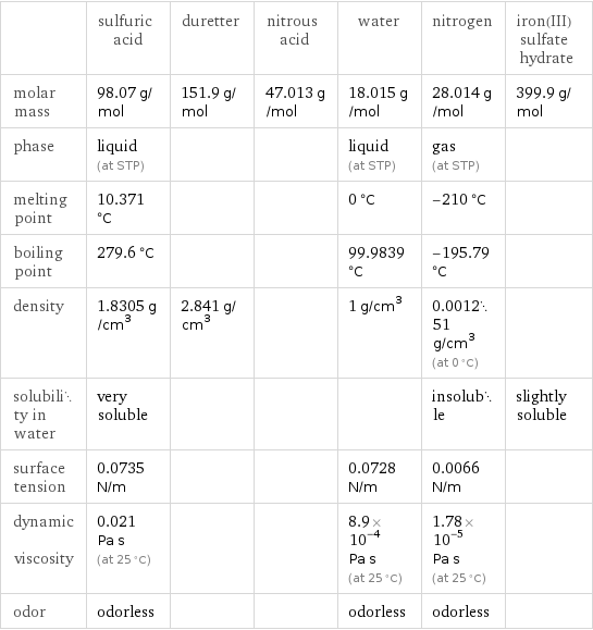  | sulfuric acid | duretter | nitrous acid | water | nitrogen | iron(III) sulfate hydrate molar mass | 98.07 g/mol | 151.9 g/mol | 47.013 g/mol | 18.015 g/mol | 28.014 g/mol | 399.9 g/mol phase | liquid (at STP) | | | liquid (at STP) | gas (at STP) |  melting point | 10.371 °C | | | 0 °C | -210 °C |  boiling point | 279.6 °C | | | 99.9839 °C | -195.79 °C |  density | 1.8305 g/cm^3 | 2.841 g/cm^3 | | 1 g/cm^3 | 0.001251 g/cm^3 (at 0 °C) |  solubility in water | very soluble | | | | insoluble | slightly soluble surface tension | 0.0735 N/m | | | 0.0728 N/m | 0.0066 N/m |  dynamic viscosity | 0.021 Pa s (at 25 °C) | | | 8.9×10^-4 Pa s (at 25 °C) | 1.78×10^-5 Pa s (at 25 °C) |  odor | odorless | | | odorless | odorless | 