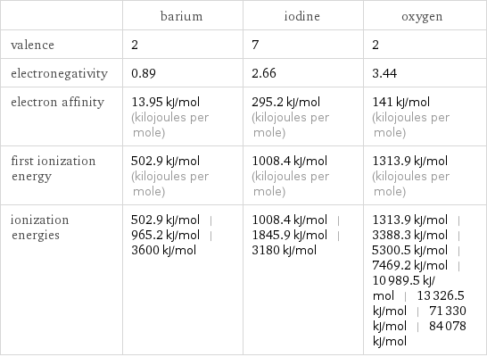  | barium | iodine | oxygen valence | 2 | 7 | 2 electronegativity | 0.89 | 2.66 | 3.44 electron affinity | 13.95 kJ/mol (kilojoules per mole) | 295.2 kJ/mol (kilojoules per mole) | 141 kJ/mol (kilojoules per mole) first ionization energy | 502.9 kJ/mol (kilojoules per mole) | 1008.4 kJ/mol (kilojoules per mole) | 1313.9 kJ/mol (kilojoules per mole) ionization energies | 502.9 kJ/mol | 965.2 kJ/mol | 3600 kJ/mol | 1008.4 kJ/mol | 1845.9 kJ/mol | 3180 kJ/mol | 1313.9 kJ/mol | 3388.3 kJ/mol | 5300.5 kJ/mol | 7469.2 kJ/mol | 10989.5 kJ/mol | 13326.5 kJ/mol | 71330 kJ/mol | 84078 kJ/mol