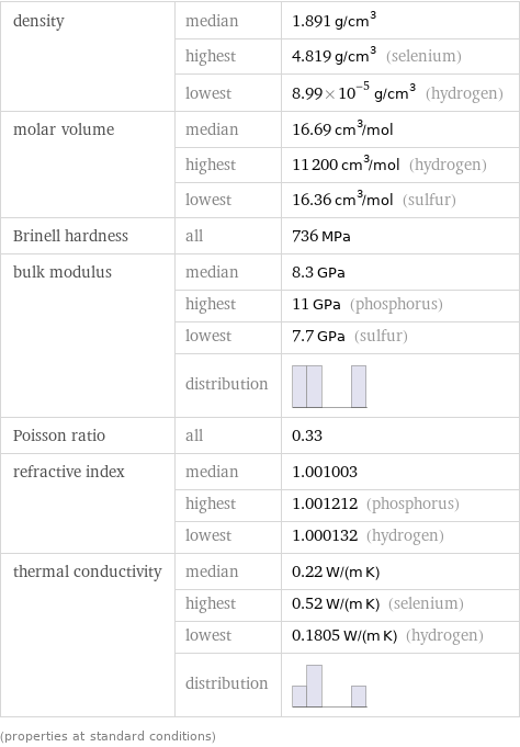 density | median | 1.891 g/cm^3  | highest | 4.819 g/cm^3 (selenium)  | lowest | 8.99×10^-5 g/cm^3 (hydrogen) molar volume | median | 16.69 cm^3/mol  | highest | 11200 cm^3/mol (hydrogen)  | lowest | 16.36 cm^3/mol (sulfur) Brinell hardness | all | 736 MPa bulk modulus | median | 8.3 GPa  | highest | 11 GPa (phosphorus)  | lowest | 7.7 GPa (sulfur)  | distribution |  Poisson ratio | all | 0.33 refractive index | median | 1.001003  | highest | 1.001212 (phosphorus)  | lowest | 1.000132 (hydrogen) thermal conductivity | median | 0.22 W/(m K)  | highest | 0.52 W/(m K) (selenium)  | lowest | 0.1805 W/(m K) (hydrogen)  | distribution |  (properties at standard conditions)