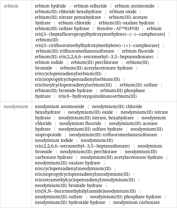 erbium | erbium hydride | erbium telluride | erbium antimonide | erbium(III) chloride hexahydrate | erbium oxide | erbium(III) nitrate pentahydrate | erbium(III) acetate hydrate | erbium chloride | erbium(III) oxalate hydrate | erbium(III) sulfate hydrate | Resolve-Al™ErFOD | erbium tris[3-(heptafluoropropylhydroxymethylene)-(-)-camphorate] | erbium(III) tris[3-(trifluoromethylhydroxymethylene)-(+)-camphorate] | erbium(III) trifluoromethanesulfonate | erbium fluoride | erbium(III) tris(2, 2, 6, 6-tetramethyl-3, 5-heptanedionate) | erbium iodide | erbium(III) perchlorate | erbium(III) bromide | erbium(III) acetylacetonate hydrate | tris(cyclopentadienyl)erbium(III) | tris(isopropylcyclopentadienyl)erbium(III) | tris(butylcyclopentadienyl)erbium(III) | erbium(III) sulfate | erbium(III) bromide hydrate | erbium(III) phosphate hydrate | tris(8-hydroxyquinolinato)erbium(III) neodymium | neodymium antimonide | neodymium(III) chloride hexahydrate | neodymium(III) oxide | neodymium(III) nitrate hydrate | neodymium(III) nitrate, hexahydrate | neodymium chloride | neodymium fluoride | neodymium(III) acetate hydrate | neodymium(III) sulfate hydrate | neodymium(III) isopropoxide | neodymium(III) trifluoromethanesulfonate | neodymium iodide | neodymium(III) tris(2, 2, 6, 6-tetramethyl-3, 5-heptanedionate) | neodymium bromide | neodymium(III) perchlorate | neodymium(III) carbonate hydrate | neodymium(III) acetylacetonate hydrate | neodymium(III) oxalate hydrate | tris(cyclopentadienyl)neodymium(III) | tris(isopropylcyclopentadienyl)neodymium(III) | tris(tetramethylcyclopentadienyl)neodymium(III) | neodymium(III) bromide hydrate | tris[N, N-bis(trimethylsilyl)amide]neodymium(III) | neodymium(III) sulfate | neodymium(III) phosphate hydrate | neodymium(III) hydroxide hydrate | neodymium carbonate